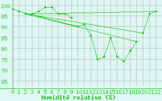 Courbe de l'humidit relative pour Andernach