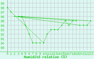 Courbe de l'humidit relative pour Karesuando