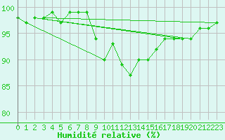 Courbe de l'humidit relative pour Vindebaek Kyst