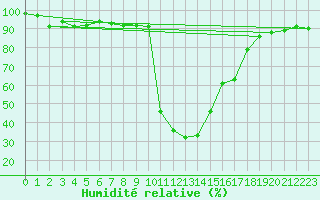 Courbe de l'humidit relative pour Villar-d'Arne (05)