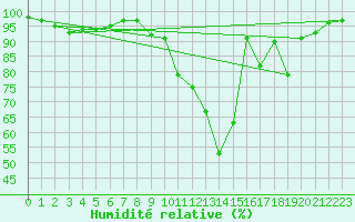 Courbe de l'humidit relative pour Montrieux-en-Sologne (41)