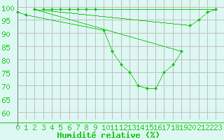 Courbe de l'humidit relative pour Trawscoed