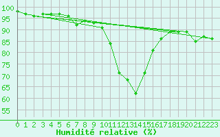 Courbe de l'humidit relative pour Carlsfeld