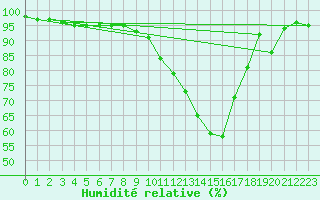 Courbe de l'humidit relative pour Paray-le-Monial - St-Yan (71)