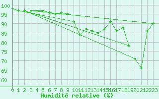 Courbe de l'humidit relative pour Kredarica