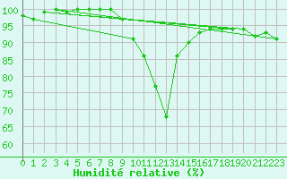 Courbe de l'humidit relative pour Arcen Aws