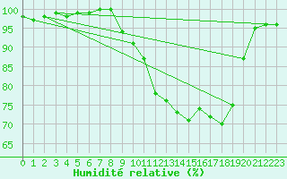 Courbe de l'humidit relative pour Chamonix-Mont-Blanc (74)