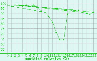 Courbe de l'humidit relative pour Saint-Martin-du-Mont (21)