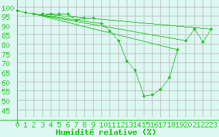 Courbe de l'humidit relative pour Bergerac (24)
