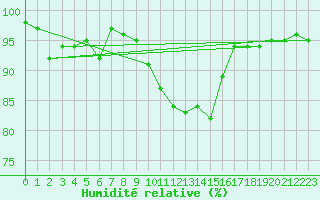 Courbe de l'humidit relative pour Grenoble/St-Etienne-St-Geoirs (38)