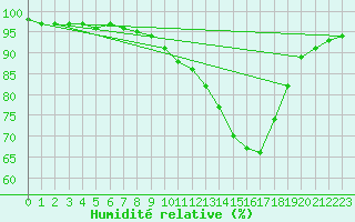 Courbe de l'humidit relative pour Montlimar (26)