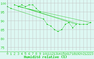 Courbe de l'humidit relative pour Regensburg