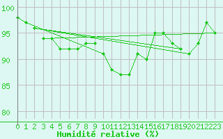 Courbe de l'humidit relative pour Belfort-Dorans (90)
