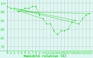 Courbe de l'humidit relative pour Le Talut - Belle-Ile (56)