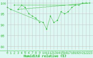 Courbe de l'humidit relative pour Valke-Maarja