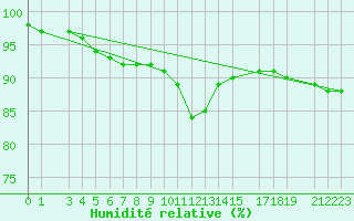 Courbe de l'humidit relative pour Halsua Kanala Purola