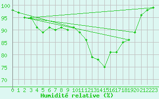 Courbe de l'humidit relative pour Ernage (Be)