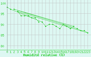 Courbe de l'humidit relative pour Wittenberg