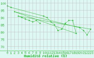 Courbe de l'humidit relative pour Metz (57)