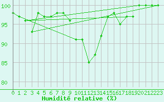 Courbe de l'humidit relative pour Markstein Crtes (68)