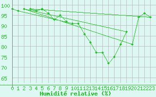 Courbe de l'humidit relative pour Pozega Uzicka