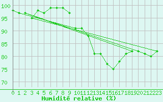 Courbe de l'humidit relative pour Laegern