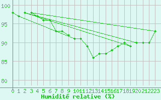 Courbe de l'humidit relative pour Vierema Kaarakkala