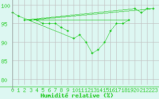 Courbe de l'humidit relative pour Alfeld