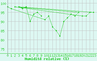 Courbe de l'humidit relative pour Tthieu (40)