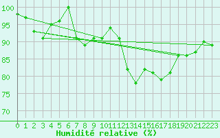 Courbe de l'humidit relative pour Lons-le-Saunier (39)