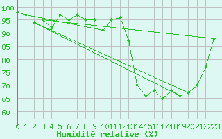 Courbe de l'humidit relative pour Ploeren (56)
