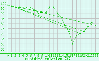 Courbe de l'humidit relative pour Emden-Koenigspolder