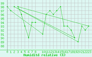 Courbe de l'humidit relative pour Mandailles-Saint-Julien (15)
