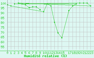 Courbe de l'humidit relative pour Buzenol (Be)