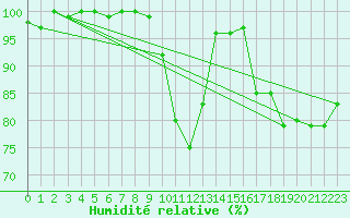 Courbe de l'humidit relative pour Boscombe Down