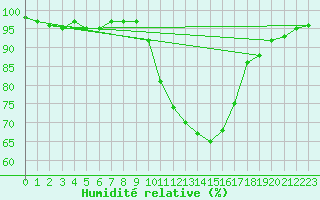 Courbe de l'humidit relative pour Sain-Bel (69)
