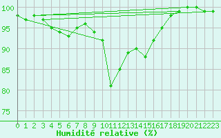 Courbe de l'humidit relative pour Emden-Koenigspolder