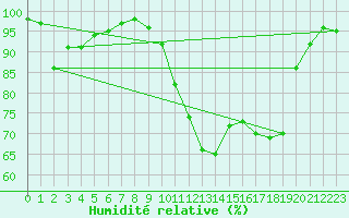 Courbe de l'humidit relative pour Paray-le-Monial - St-Yan (71)