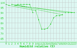 Courbe de l'humidit relative pour Petiville (76)