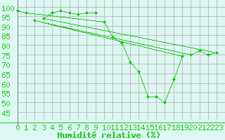 Courbe de l'humidit relative pour Chteauroux (36)