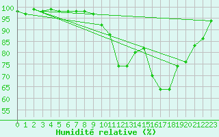 Courbe de l'humidit relative pour Rion-des-Landes (40)