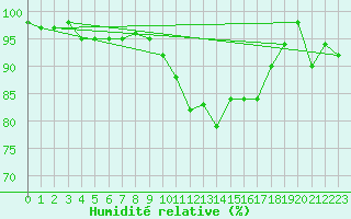 Courbe de l'humidit relative pour Pasvik