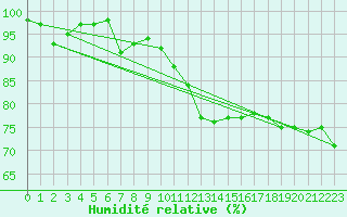 Courbe de l'humidit relative pour Kleinzicken
