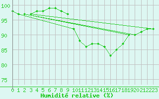 Courbe de l'humidit relative pour Trappes (78)