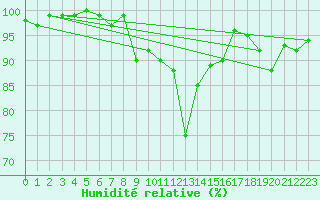 Courbe de l'humidit relative pour Rohrbach