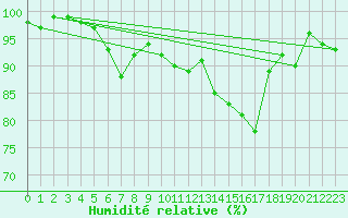 Courbe de l'humidit relative pour Einsiedeln