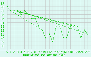Courbe de l'humidit relative pour Coulommes-et-Marqueny (08)