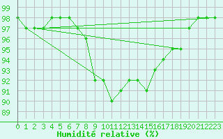Courbe de l'humidit relative pour Mikolajki