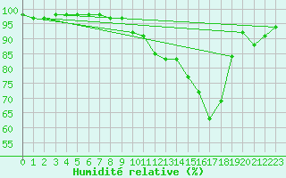 Courbe de l'humidit relative pour Alenon (61)