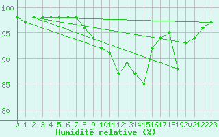 Courbe de l'humidit relative pour Tallard (05)